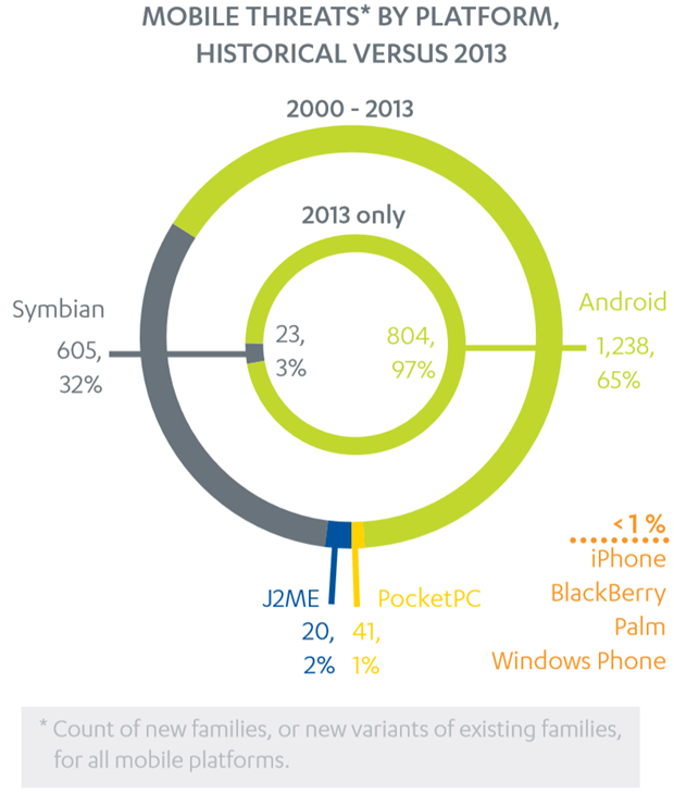 在2013年手机恶意软件的97％的目标的Android
