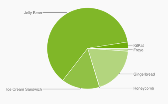 Android 4.4 Kitkat占据2.5％的市场份额，但果冻豆继续称霸